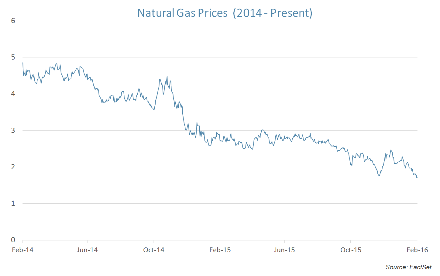 Natural_Gas_prices