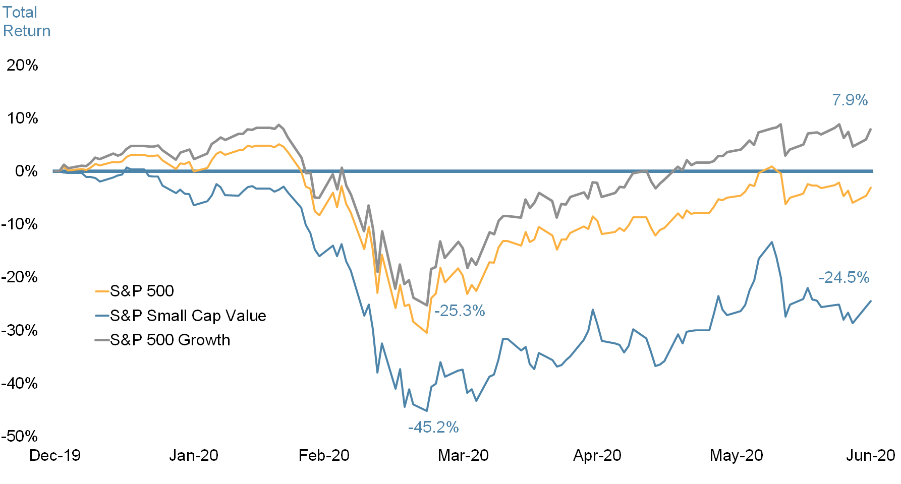 S&P Performance