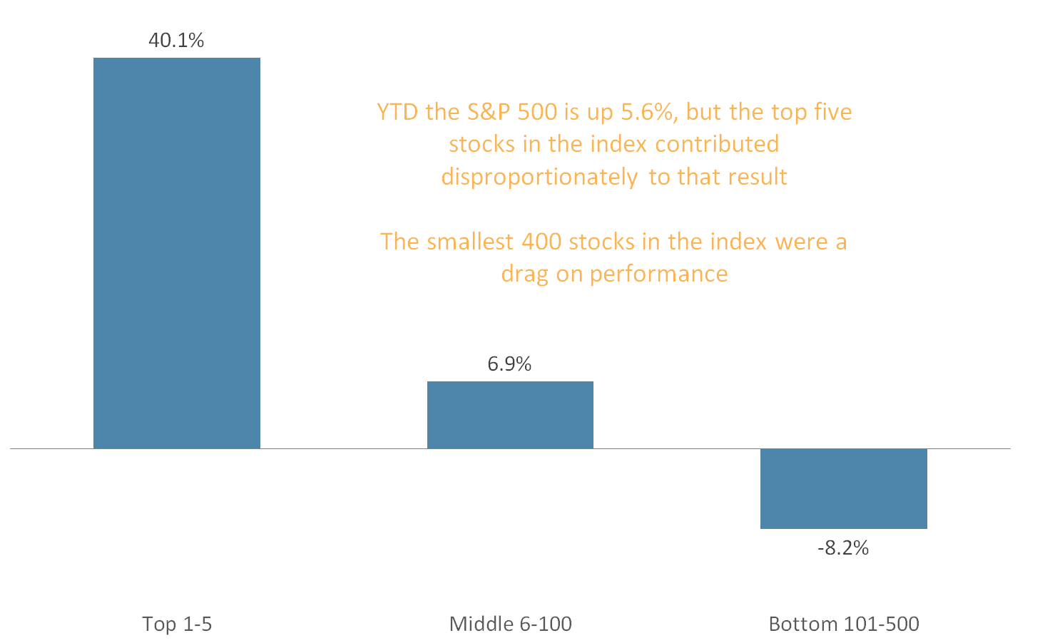 S&P 500 contribution