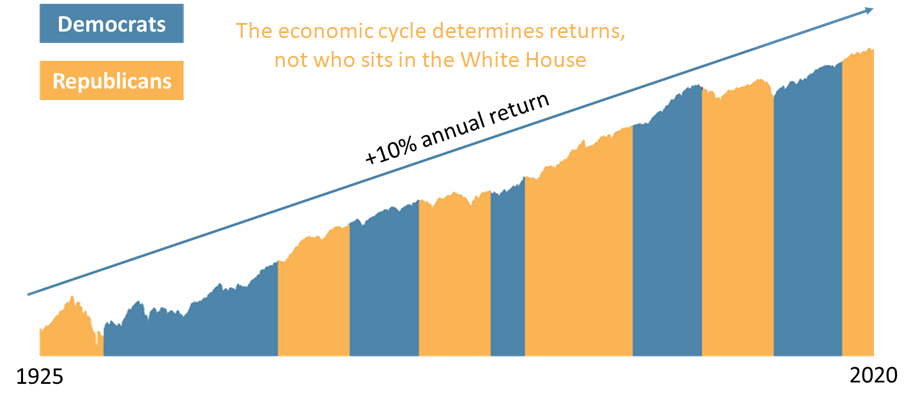 Returns by party