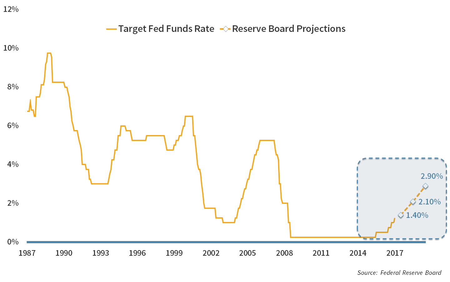 Chart6_Target_Fed2